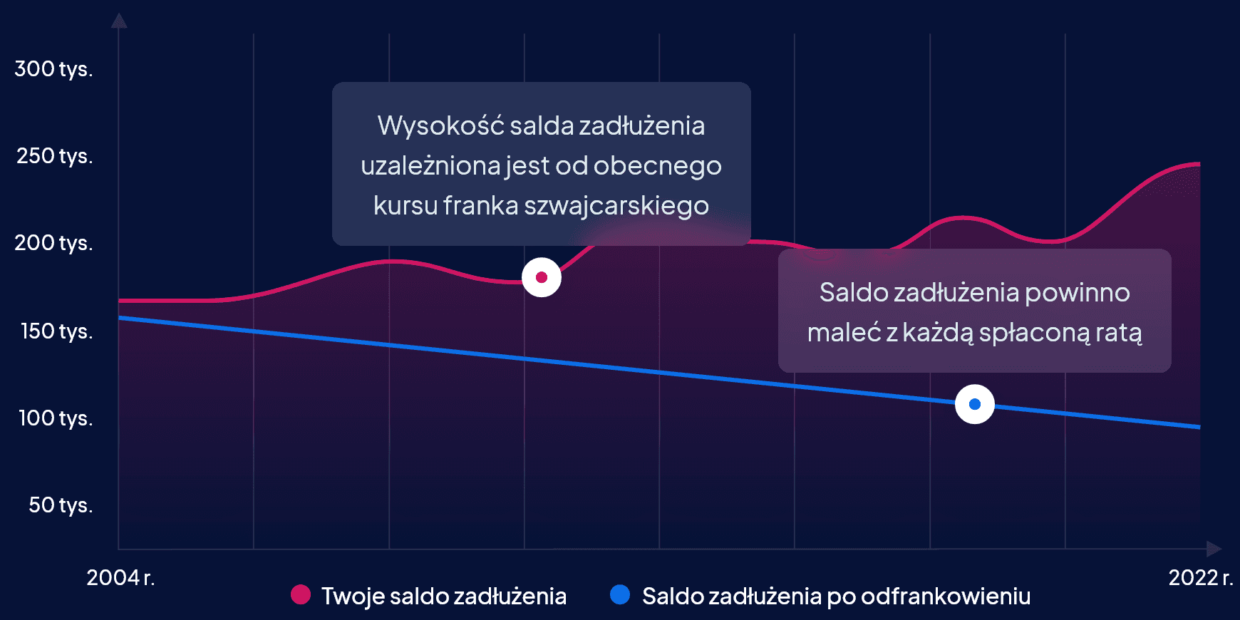 Tabela przedstawiająca saldo zadłużenia oraz saldo po "odfrankowieniu" Skąd się wziął problem frankowiczów?